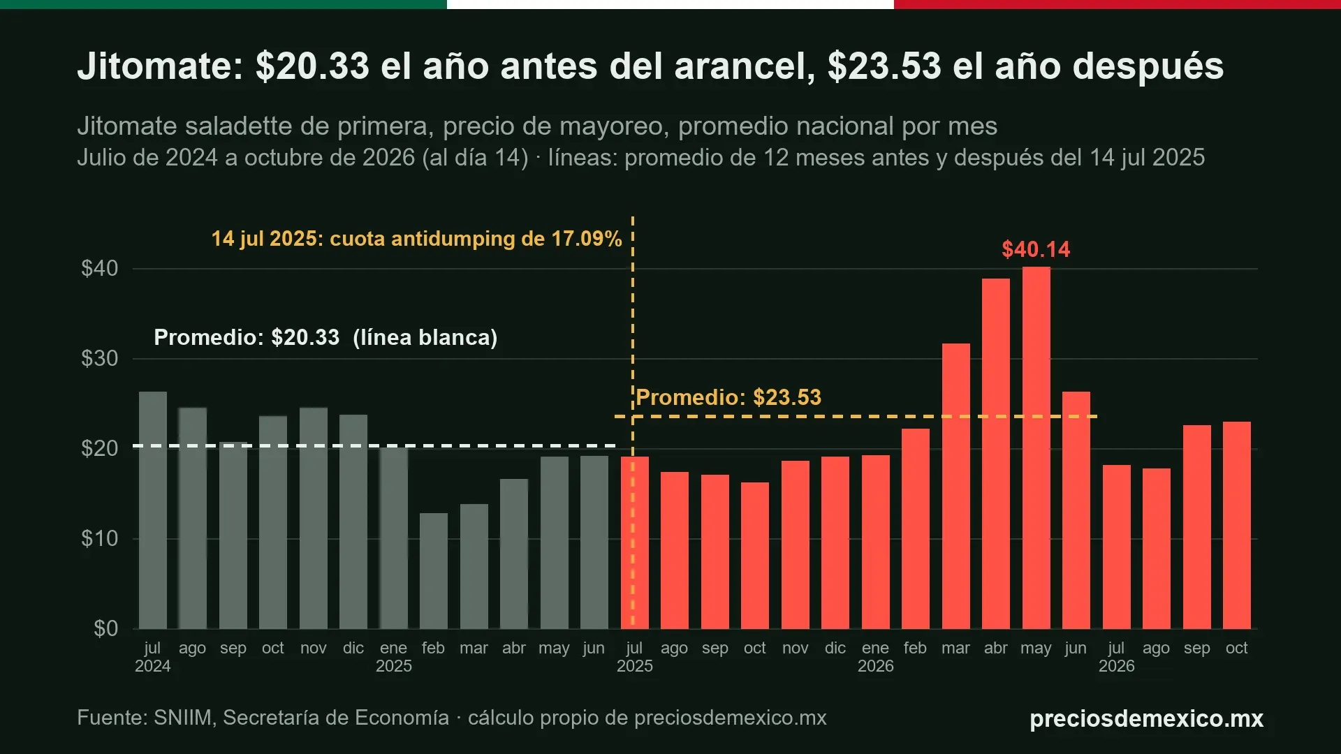 Gráfica del arancel al jitomate: el saladette promedió $20.33 el kilo el año previo y $23.53 el año con cuota, SNIIM
