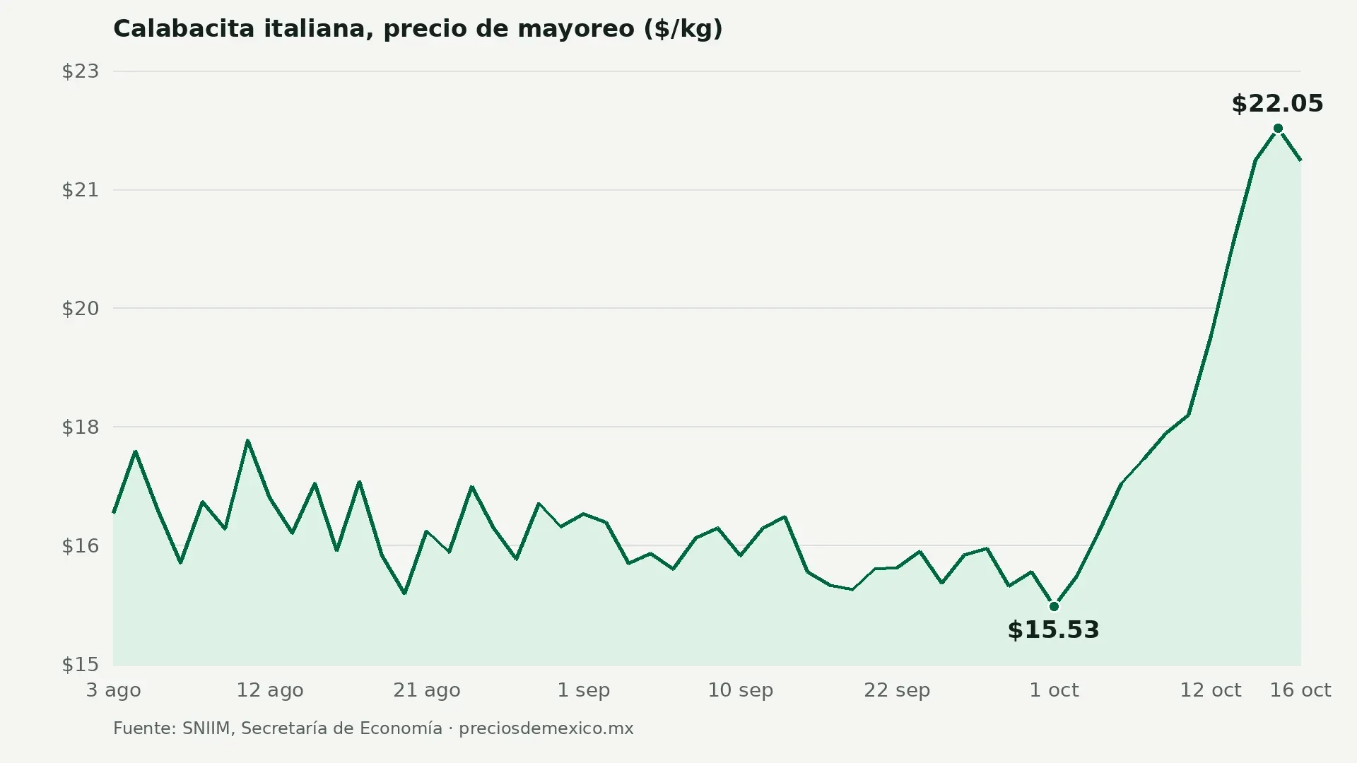 Gráfica de líneas: la calabacita italiana sube de $15.53 a $22.05 el kilo de mayoreo del 1 al 15 de octubre de 2026