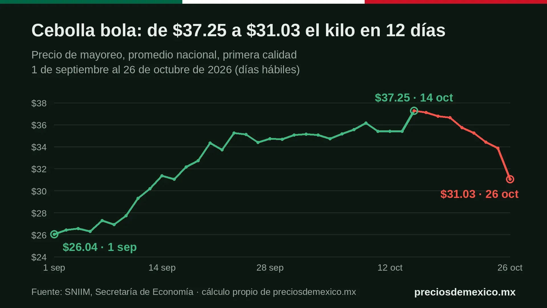 Gráfica del precio de la cebolla bola: $26.04 el 1 de septiembre, $37.25 el 14 de octubre y $31.03 el 26 de octubre