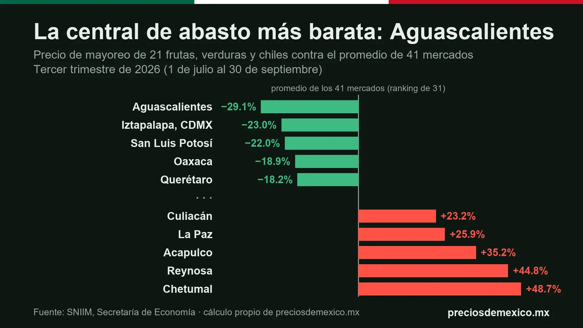 Gráfica de barras: la central de abasto más barata fue Aguascalientes, 29.1% bajo el promedio; Chetumal, 48.7% arriba