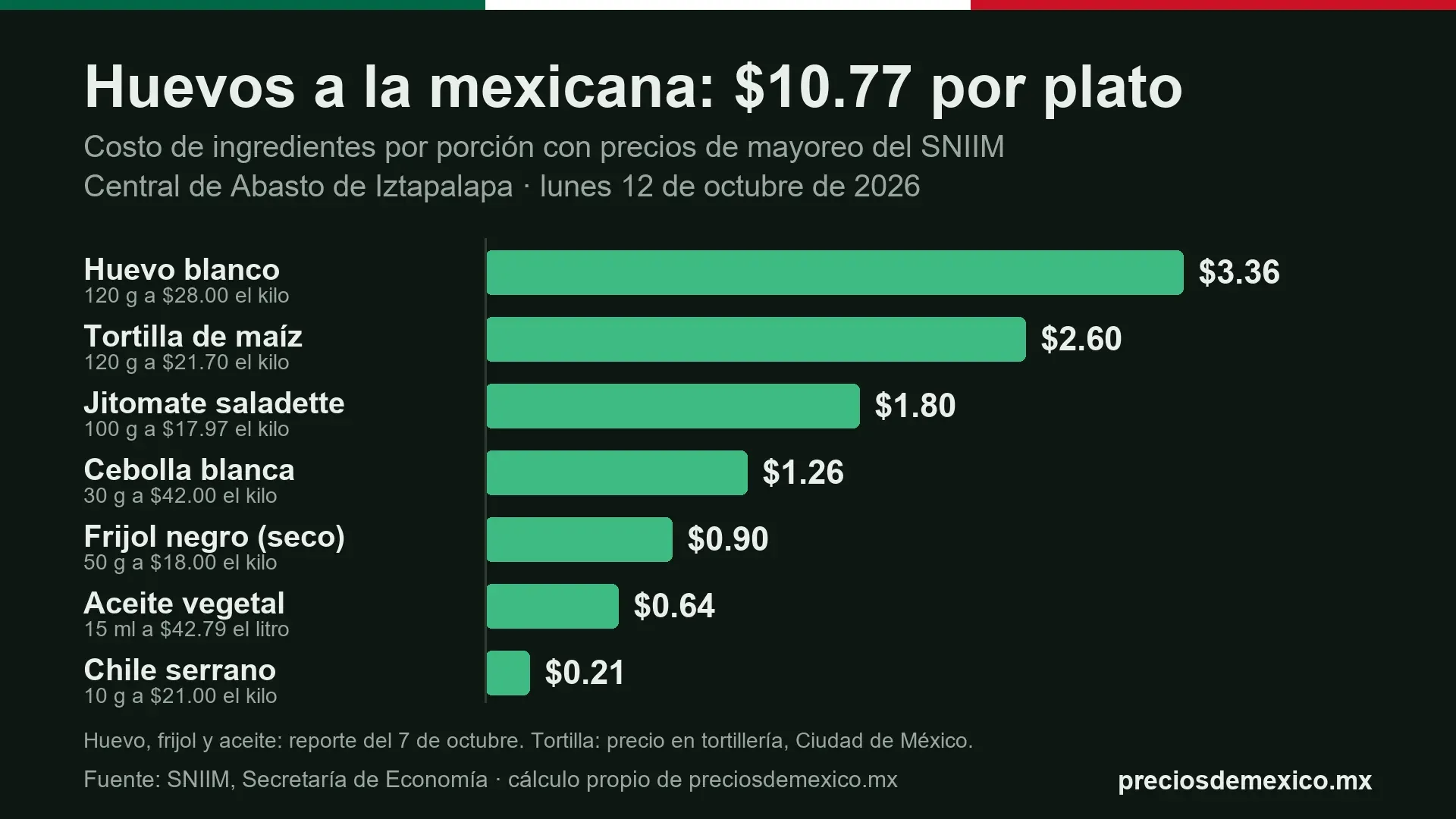 Gráfica de barras para costear un platillo: huevos a la mexicana con frijoles y tortillas cuestan $10.77 de ingredientes