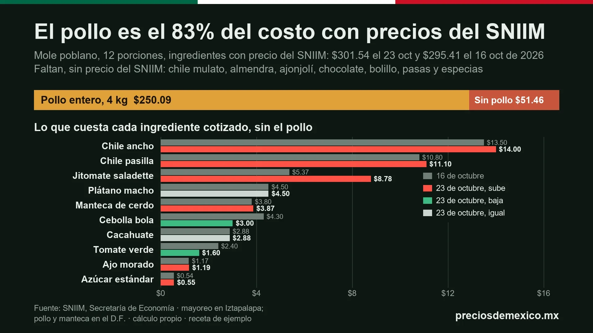 Gráfica de barras de cuánto cuesta hacer mole: el pollo suma $250.09 de $301.54 en ingredientes con precio del SNIIM