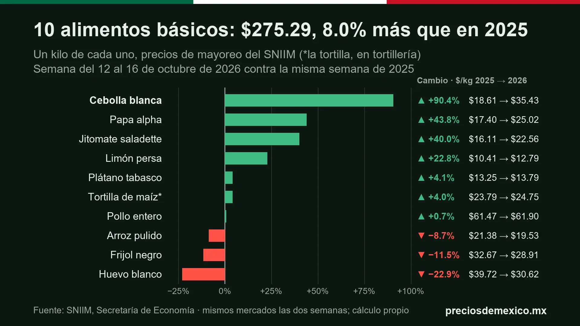 Gráfica de barras de cuánto cuesta comer en México: en un año la cebolla blanca sube 90.4% y el huevo blanco baja 22.9%