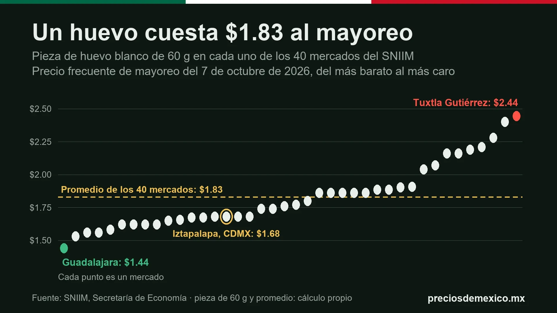 Gráfica de puntos: cuánto cuesta un huevo de 60 gramos al mayoreo en 40 mercados, de $1.44 a $2.44 el 7 de octubre de 2026