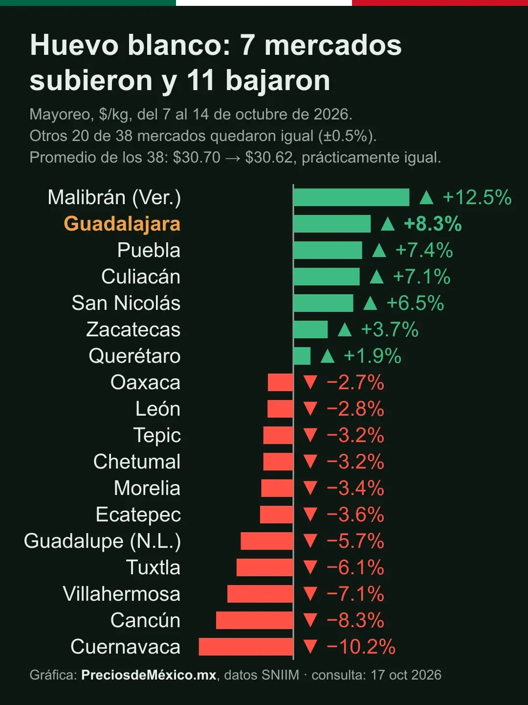 Gráfica de barras: huevo blanco de mayoreo del 7 al 14 de octubre de 2026; Malibrán sube 12.5% y Cuernavaca baja 10.2%