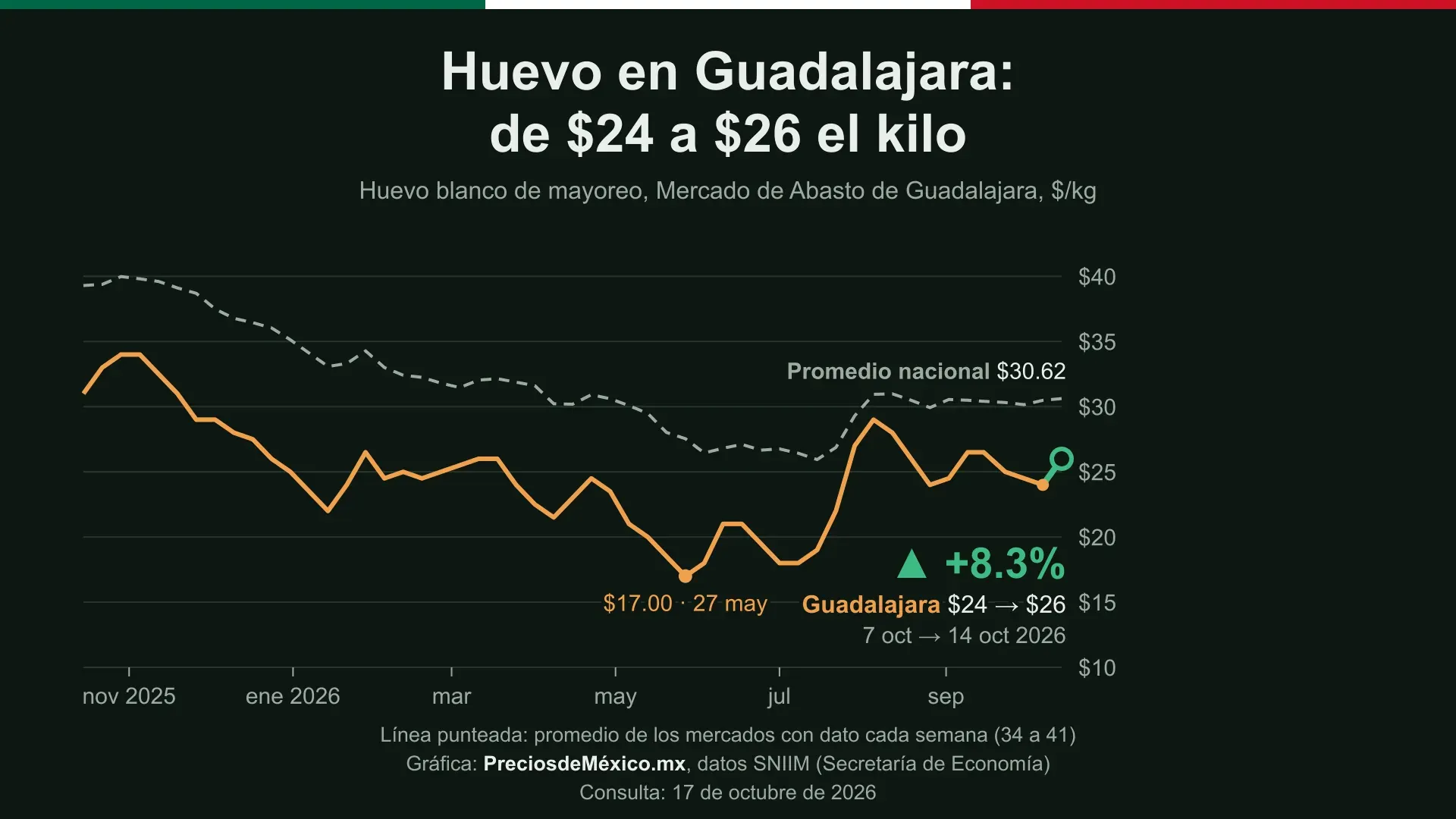 Gráfica de líneas: el precio del huevo en Guadalajara sube de $24 a $26 el kilo de mayoreo del 7 al 14 de octubre de 2026