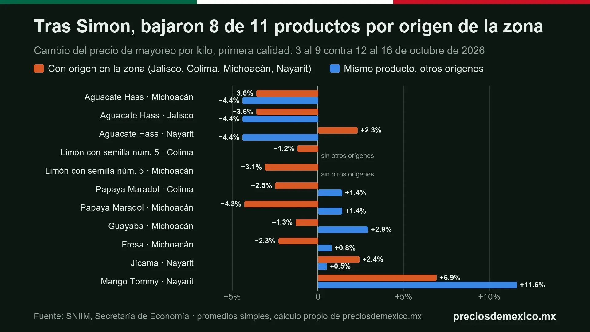Barras del huracán Simon y los precios: 8 de 11 productos por origen de la zona bajaron del 3-9 al 12-16 de octubre de 2026