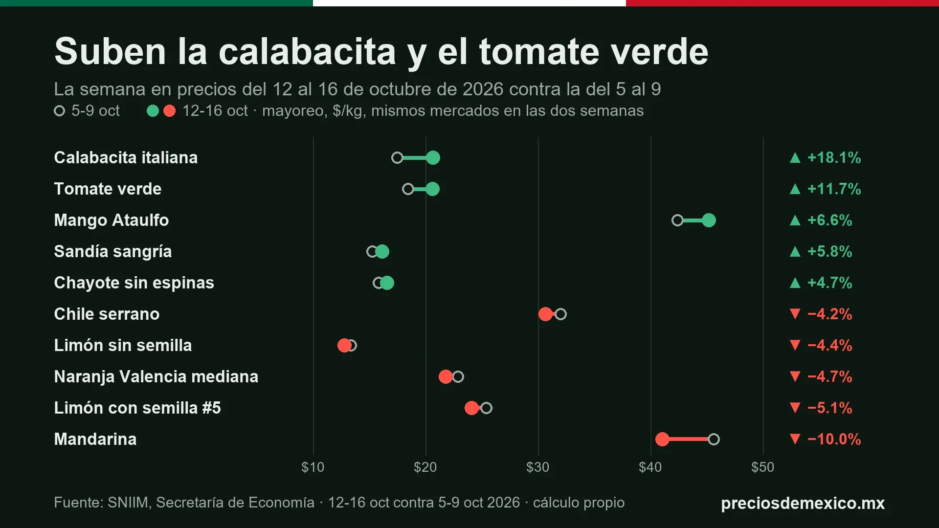 Gráfica de la semana en precios del 12 al 16 de octubre de 2026: suben la calabacita italiana 18.1% y el tomate verde 11.7%