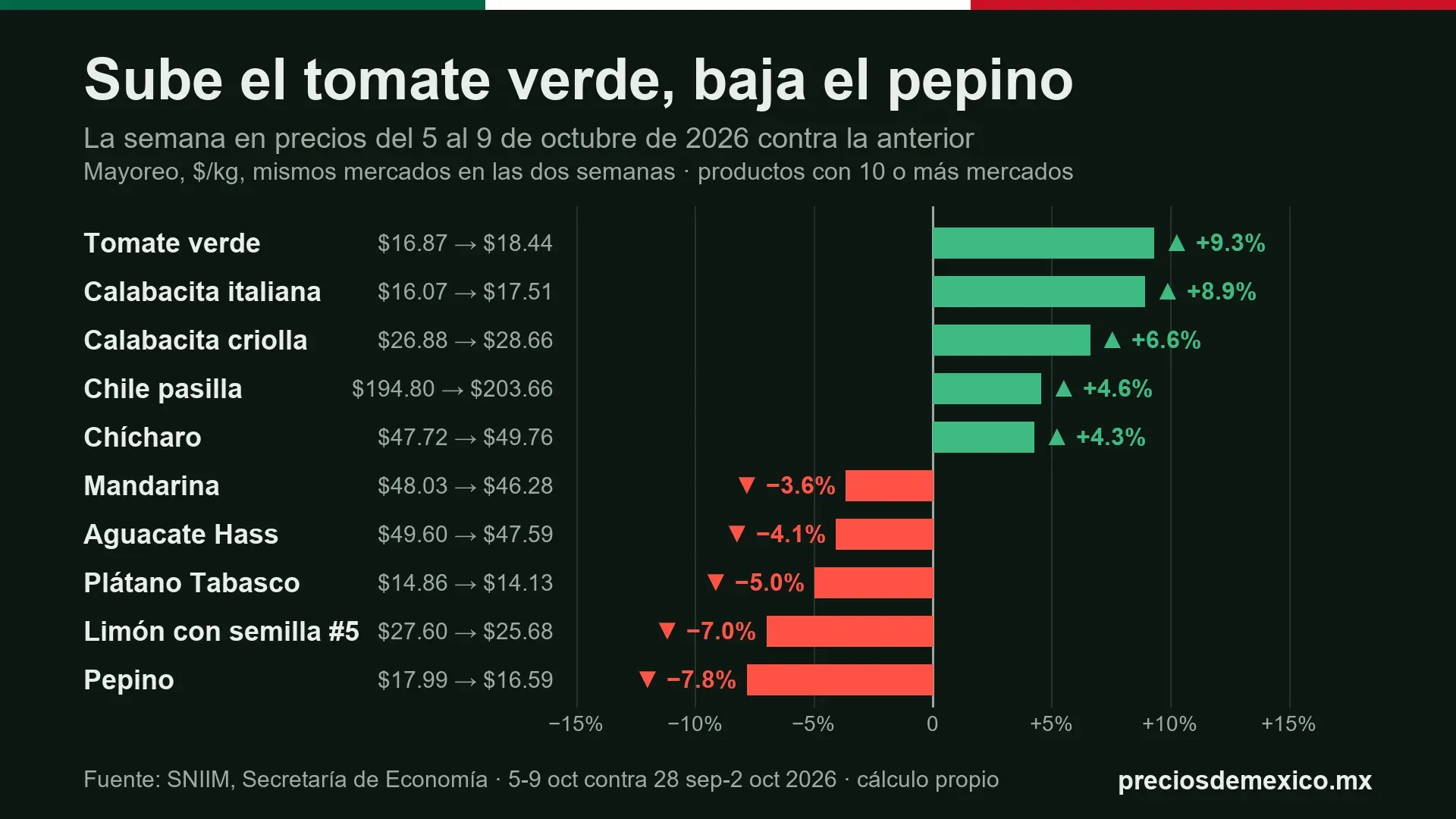 Barras de la semana en precios del 5 al 9 de octubre de 2026: el tomate verde sube 9.3% y el pepino baja 7.8%