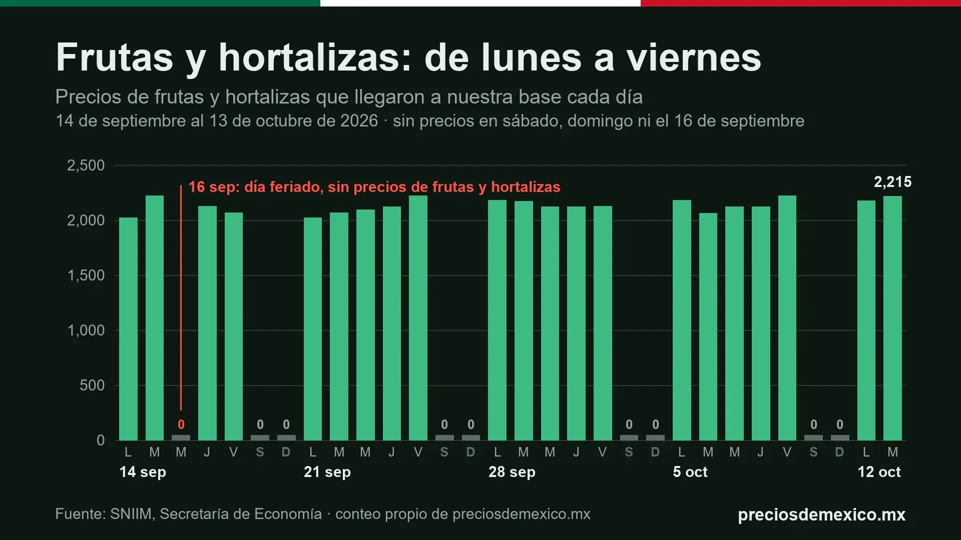 Gráfica de barras de cuándo se actualizan los precios: frutas y hortalizas llegan de lunes a viernes, nada en fin de semana