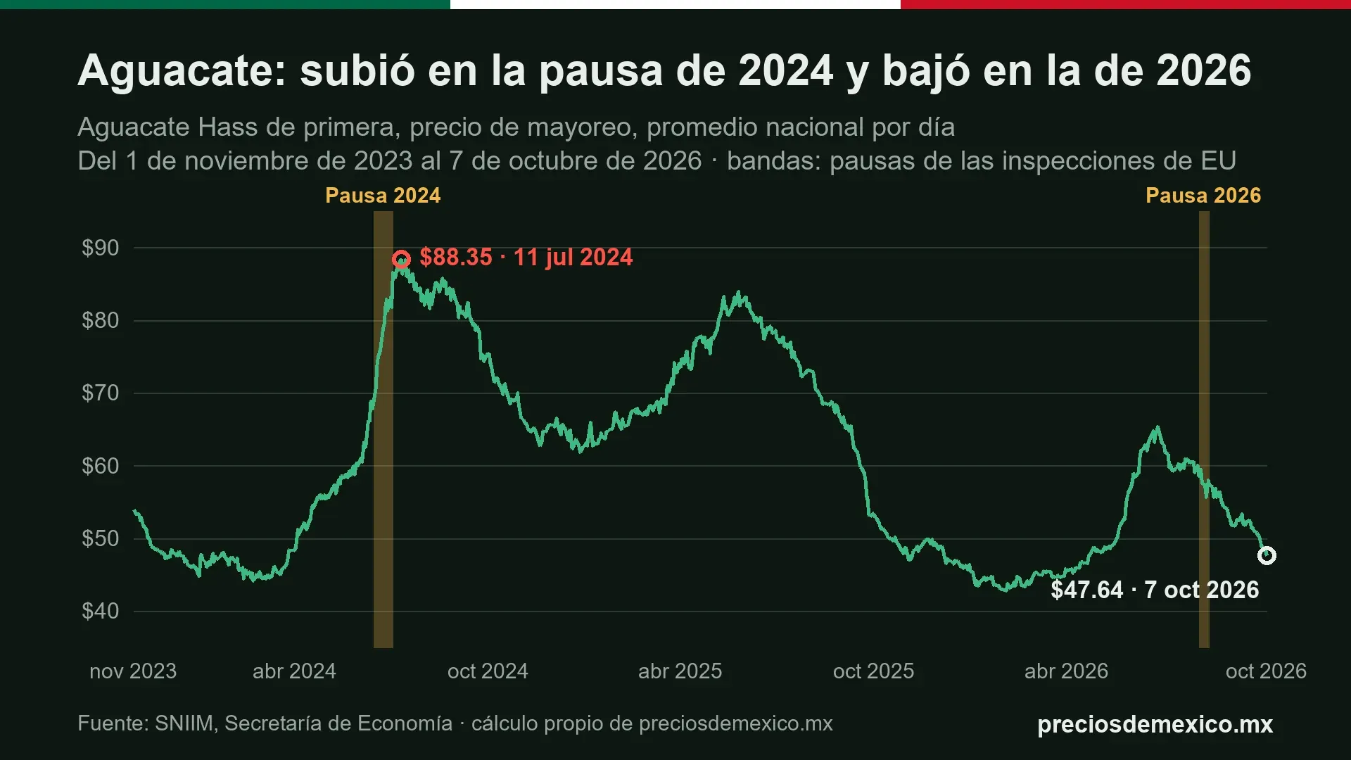 Gráfica del veto al aguacate: el Hass subió en la pausa de junio de 2024 y bajó en la de agosto de 2026, mayoreo SNIIM