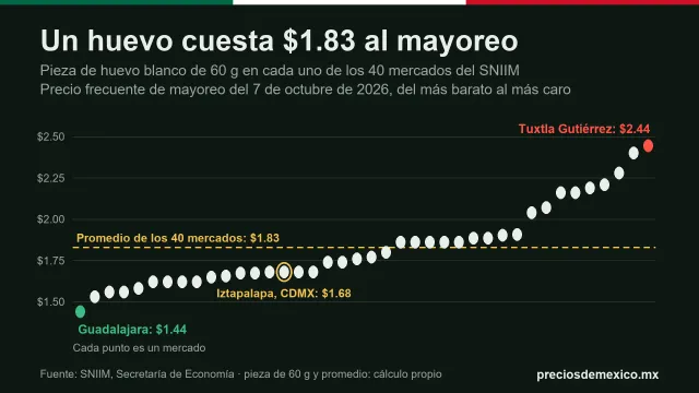 Gráfica de puntos: cuánto cuesta un huevo de 60 gramos al mayoreo en 40 mercados, de $1.44 a $2.44 el 7 de octubre de 2026