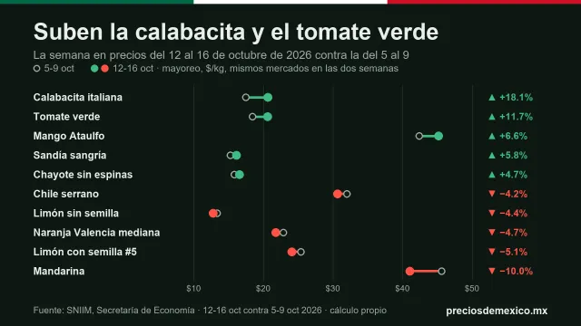 Gráfica de la semana en precios del 12 al 16 de octubre de 2026: suben la calabacita italiana 18.1% y el tomate verde 11.7%