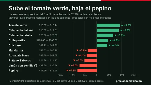 Barras de la semana en precios del 5 al 9 de octubre de 2026: el tomate verde sube 9.3% y el pepino baja 7.8%