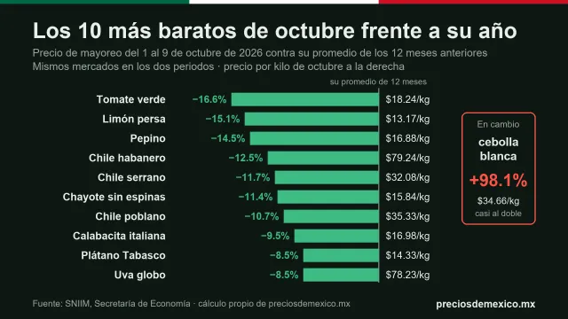 Gráfica de barras de los productos más baratos de octubre: tomate verde, 16.6% bajo su promedio de 12 meses, y otros nueve